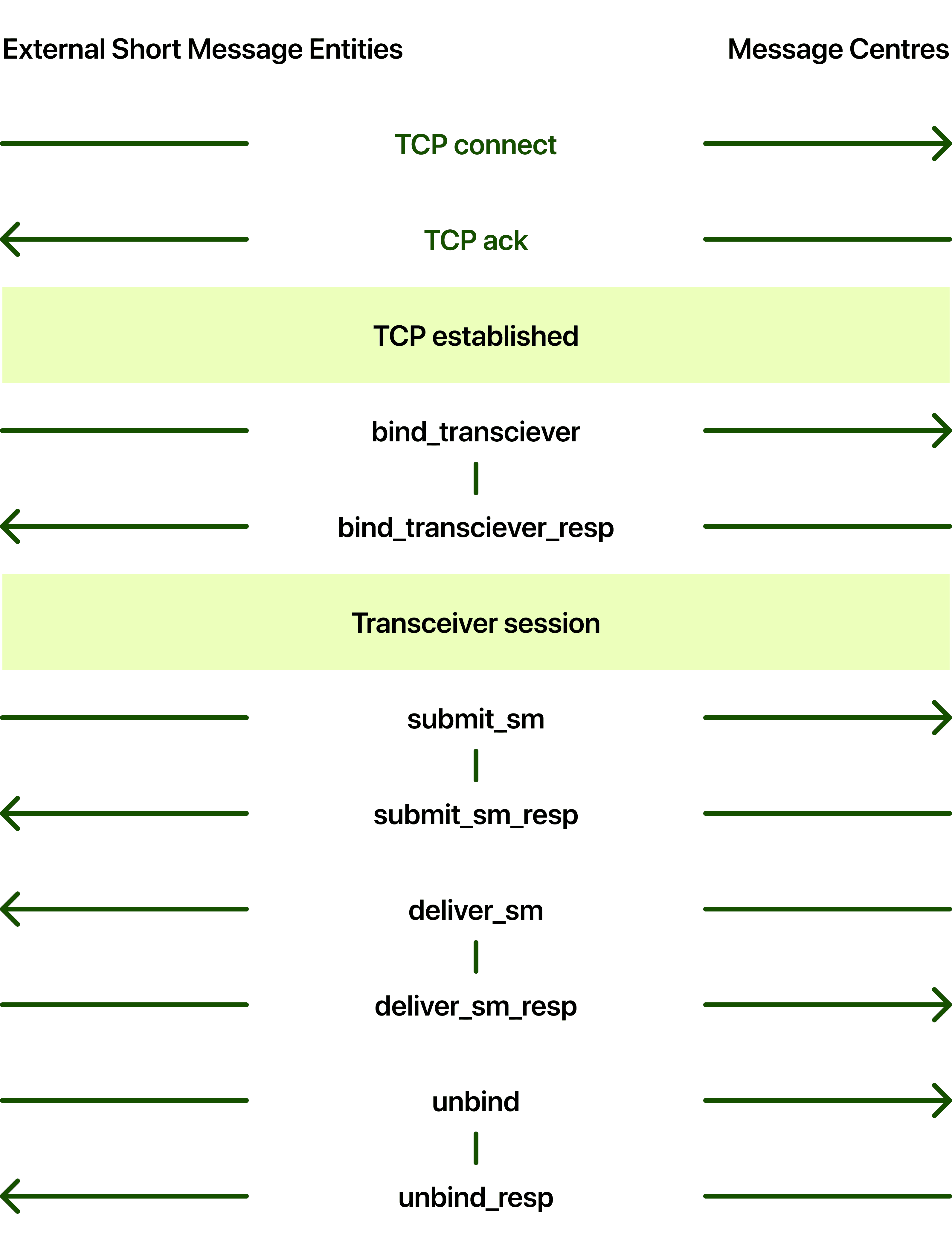 SMPP session illustration